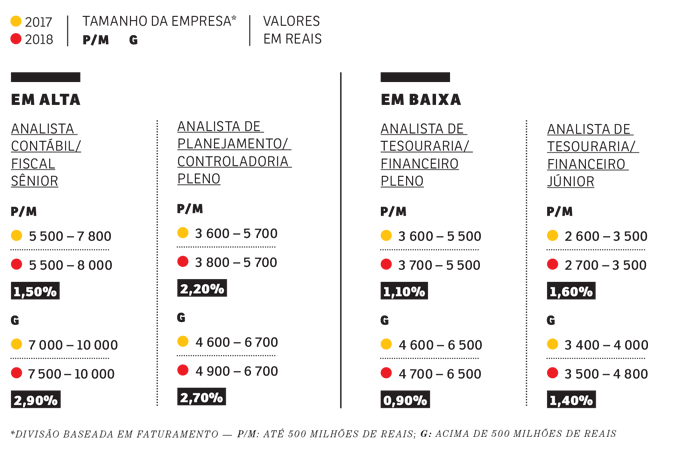 Os cargos em alta e em baixa na área de finanças e contabilidade